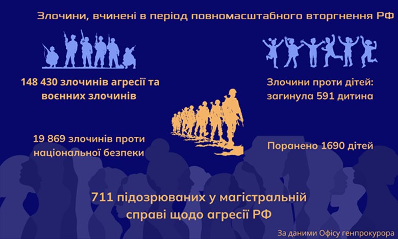 Тисяча днів війни: цифри, які говорять самі за себе