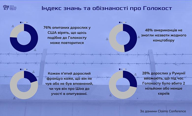 Шість мільйонів життів: чому пам’ять про Голокост гасне