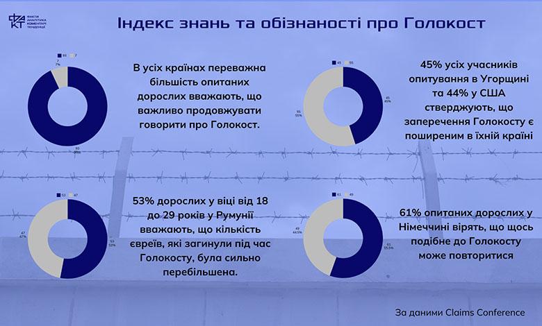 Шість мільйонів життів: чому пам’ять про Голокост гасне