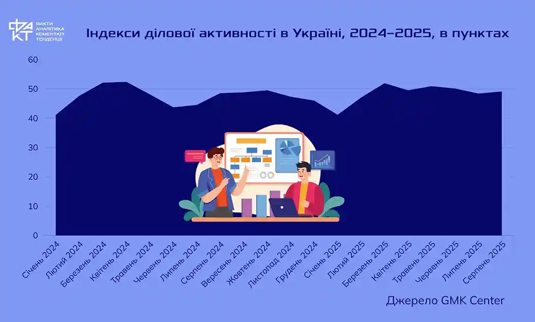 Виснаження економічних драйверів та бюджетний дефіцит: Україна на межі фінансової витривалості