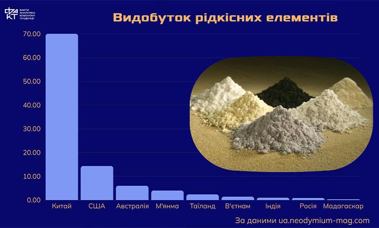 Рідкісні елементи у великій політиці: чому Україна важлива для США