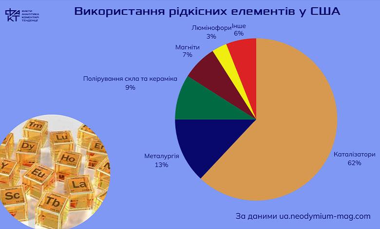 Рідкісні елементи у великій політиці: чому Україна важлива для США