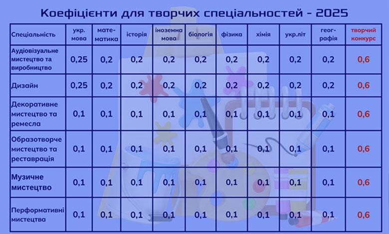 Фізика і хімія можуть стати популярнішими: для чого МОН запровадила нові коефіцієнти при вступі