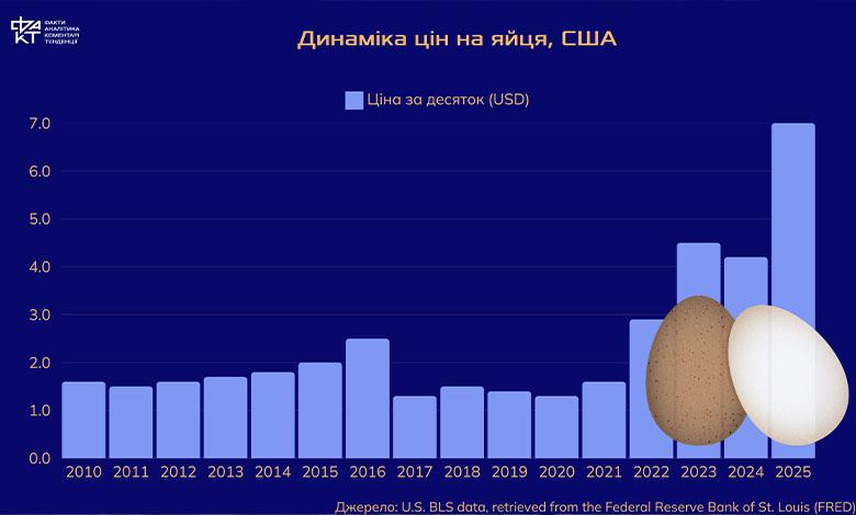 Яєчна дипломатія: США шукають постачальників на тлі рекордного дефіциту