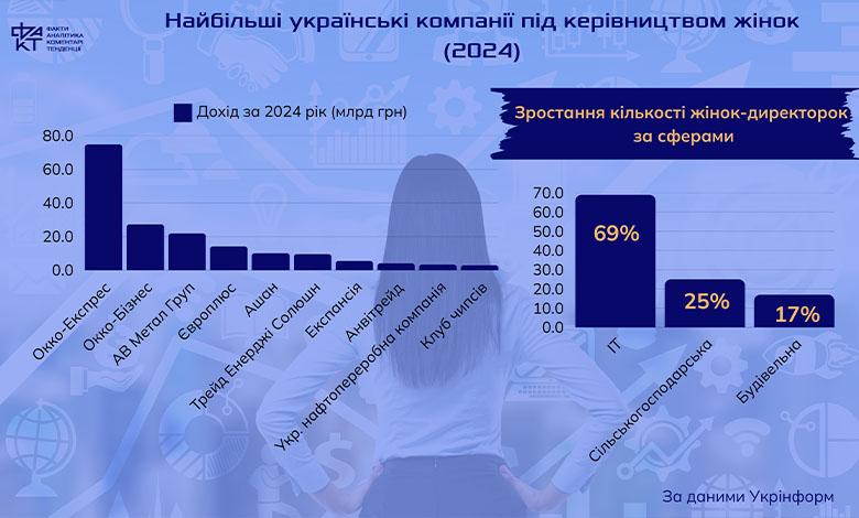 Війна зробила з жінок управлінців: кожен третій бізнес в Україні очолює жінка