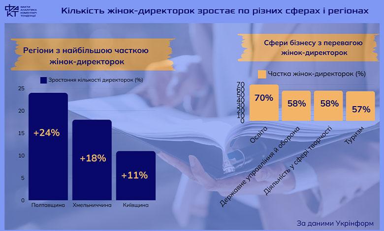 Війна зробила з жінок управлінців: кожен третій бізнес в Україні очолює жінка