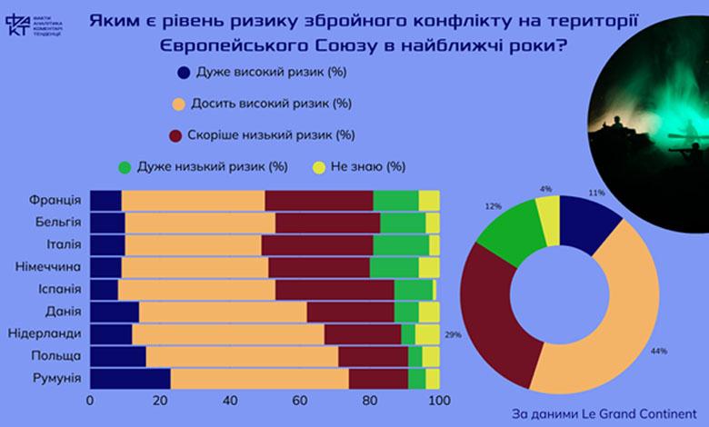 Небезпека з обох боків: Європейці бояться війни й не довіряють Америці Трампа (результати опитування)