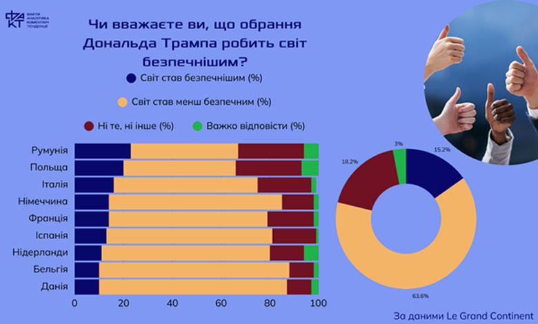 Небезпека з обох боків: Європейці бояться війни й не довіряють Америці Трампа (результати опитування)
