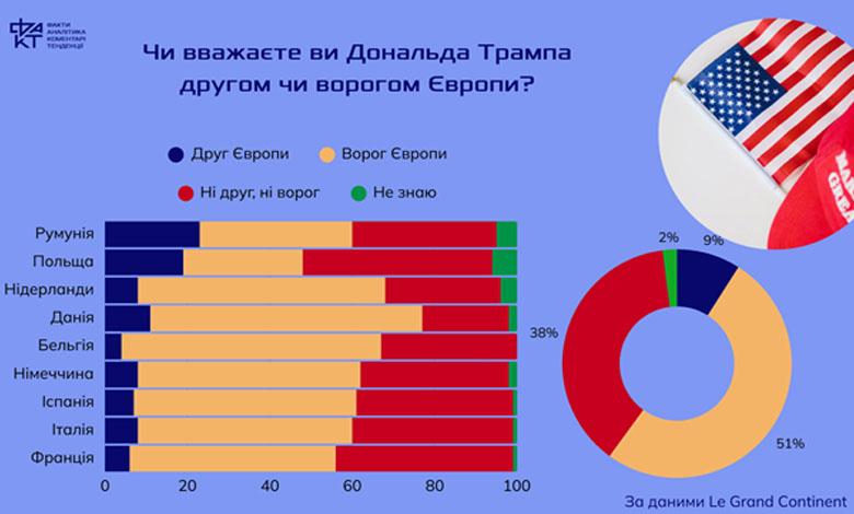 Небезпека з обох боків: Європейці бояться війни й не довіряють Америці Трампа (результати опитування)