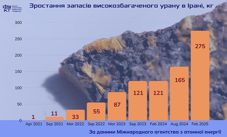 Жорсткий ультиматум — жорстка відповідь: Іран готується до великої війни