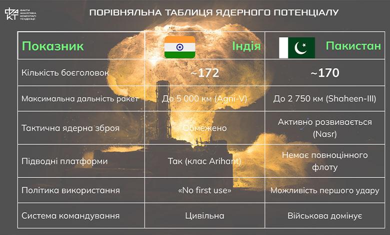 Зіткнення ядерних гігантів: після кривавого теракту в Кашмірі Індія та Пакистан знову балансують на межі війни