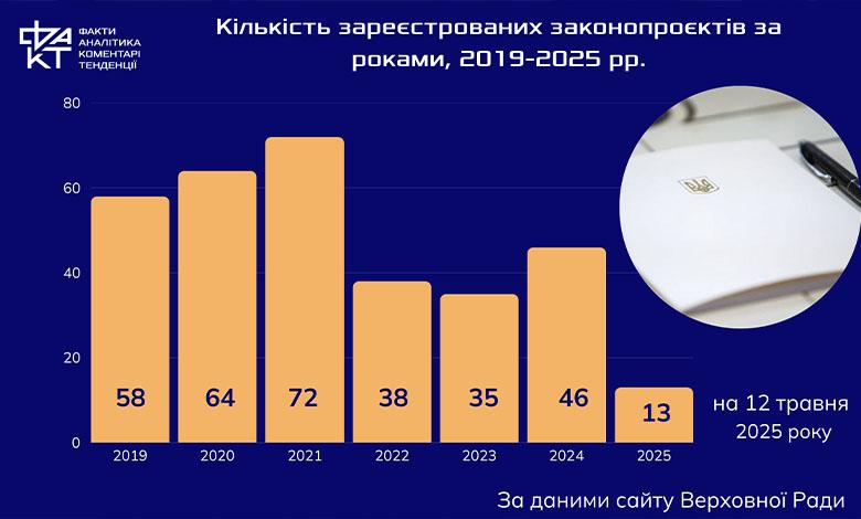 Законодавча аритмія: як змінювалися ініціативи Зеленського від епохи "турборежиму" до воєнного стану