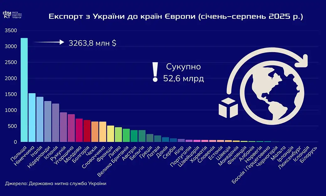 Торгівля під час війни: як Європа формує нову економічну залежність України