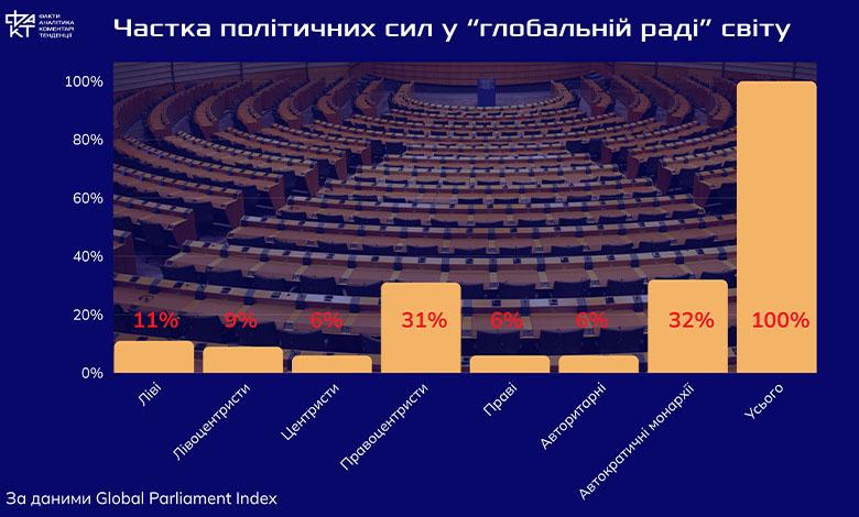 Світ голосує, але не завжди обирає: що розповів Global Parliament Index