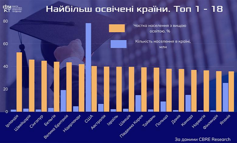 Світові лідери освіти: що стоїть за рейтингом найбільш освічених країн