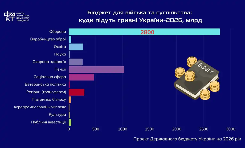 Бюджет війни чи бюджет залежності: куди підуть гроші в Україні-2026