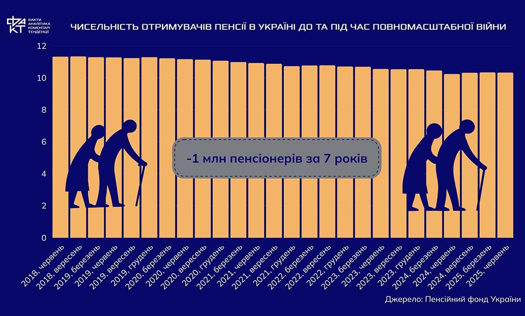 Пенсії у 2025-му: мільйон втрачених, мільйони обділених
