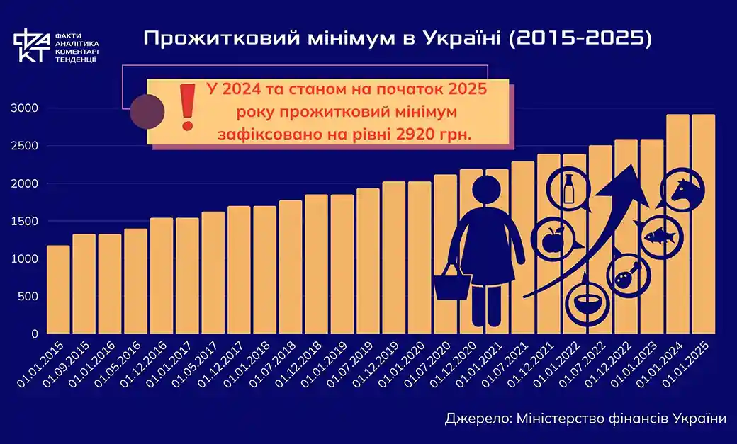 Перерозподіл бюджету-2025: які напрями отримали додаткові кошти