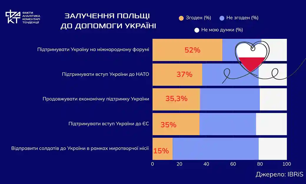 Польща і війна в Україні: від форпосту солідарності до обережного партнера