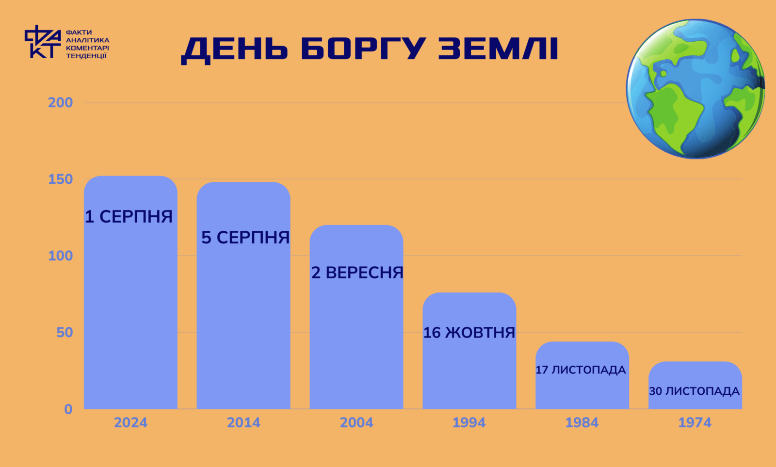 The annual resources of the Earth are exhausted: humanity lives in debt, starting from August 1