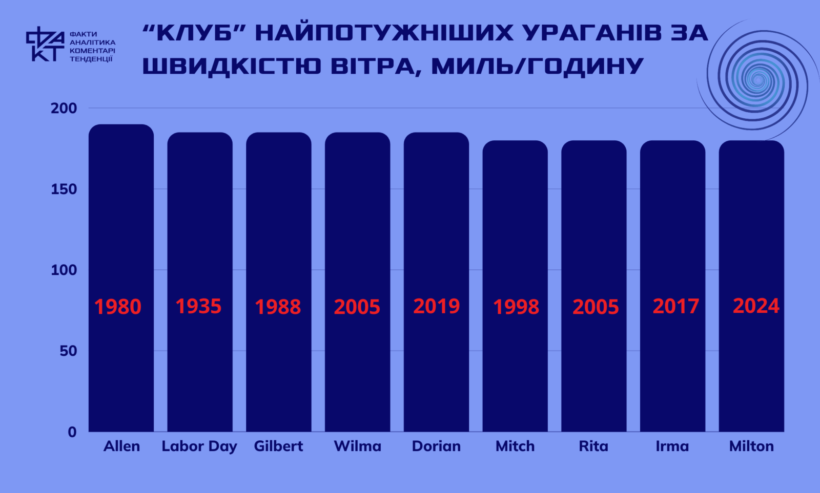 Битва зі стихією: як “ураган століття” випробовує США на міцність