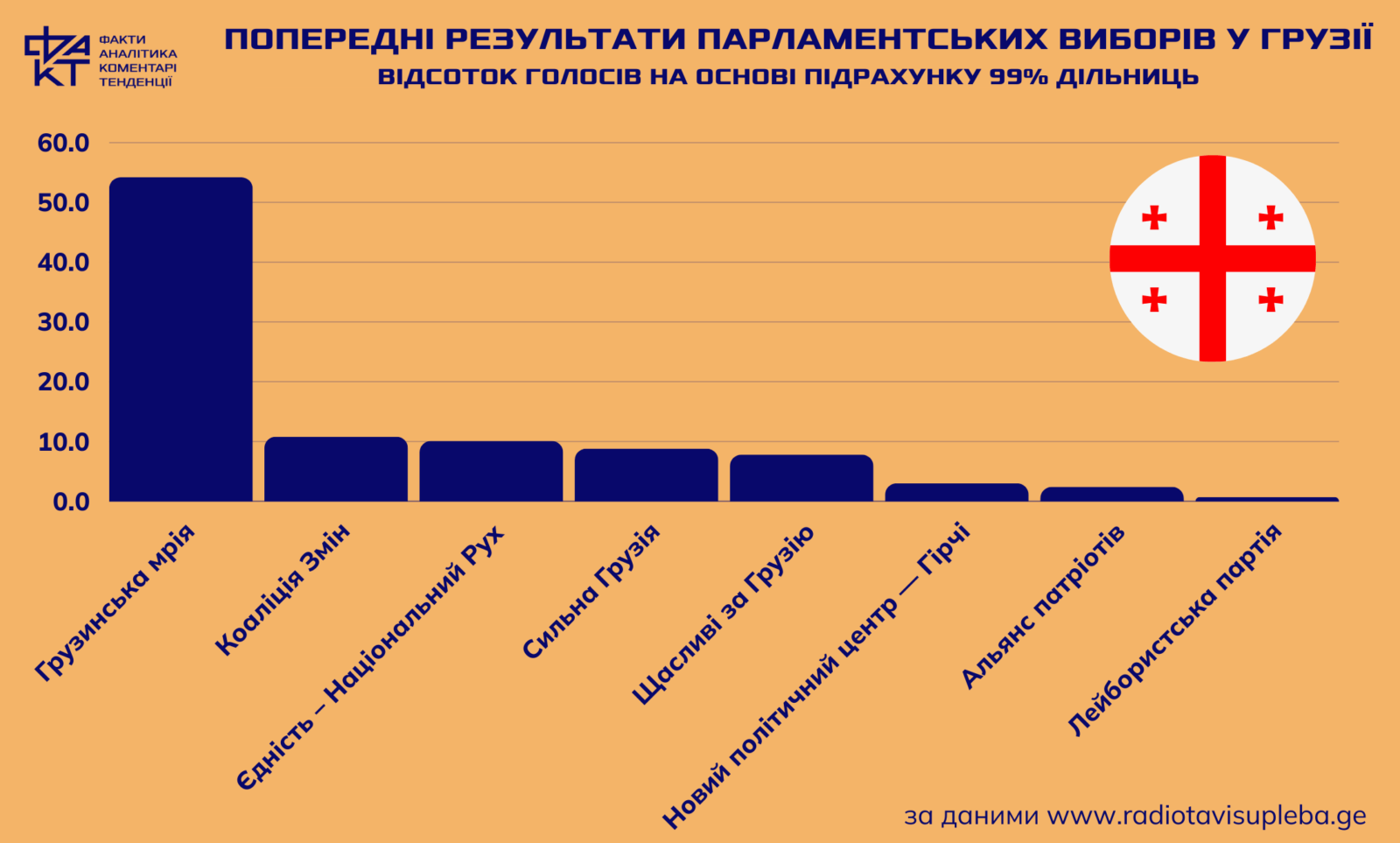 Вибори в Грузії: проросійська партія “Грузинська мрія” святкує перемогу, опозиція повідомляє про тотальні фальсифікації