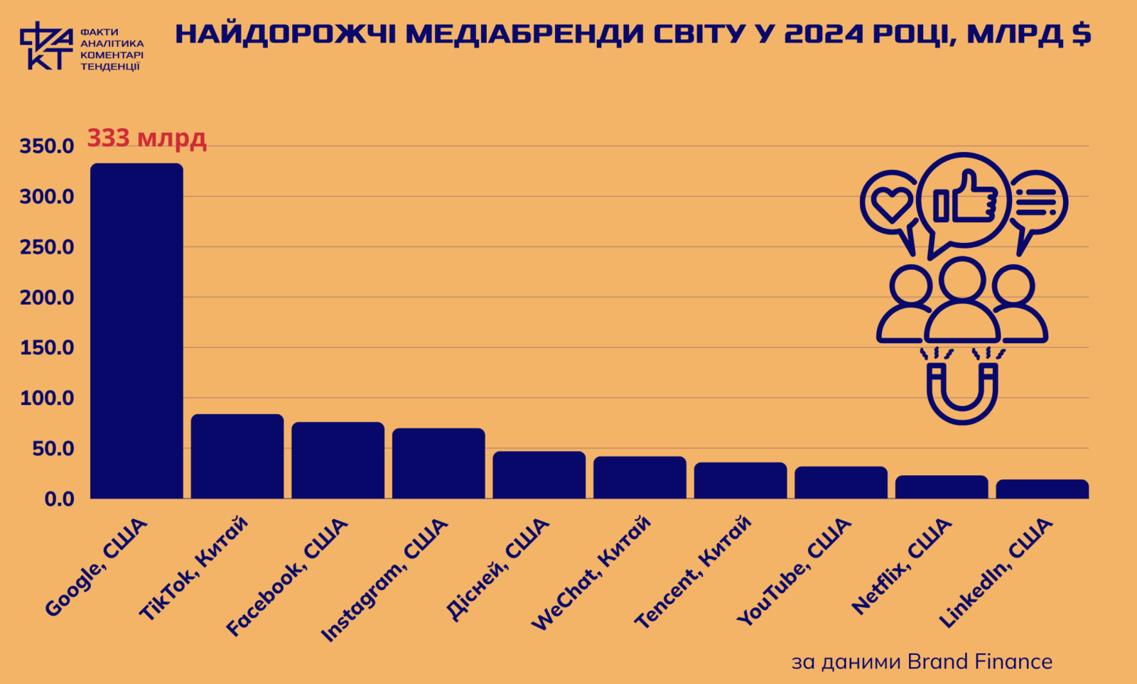 Гуглити чи переглядати: як ми обираємо медіабренди у 2024 році
