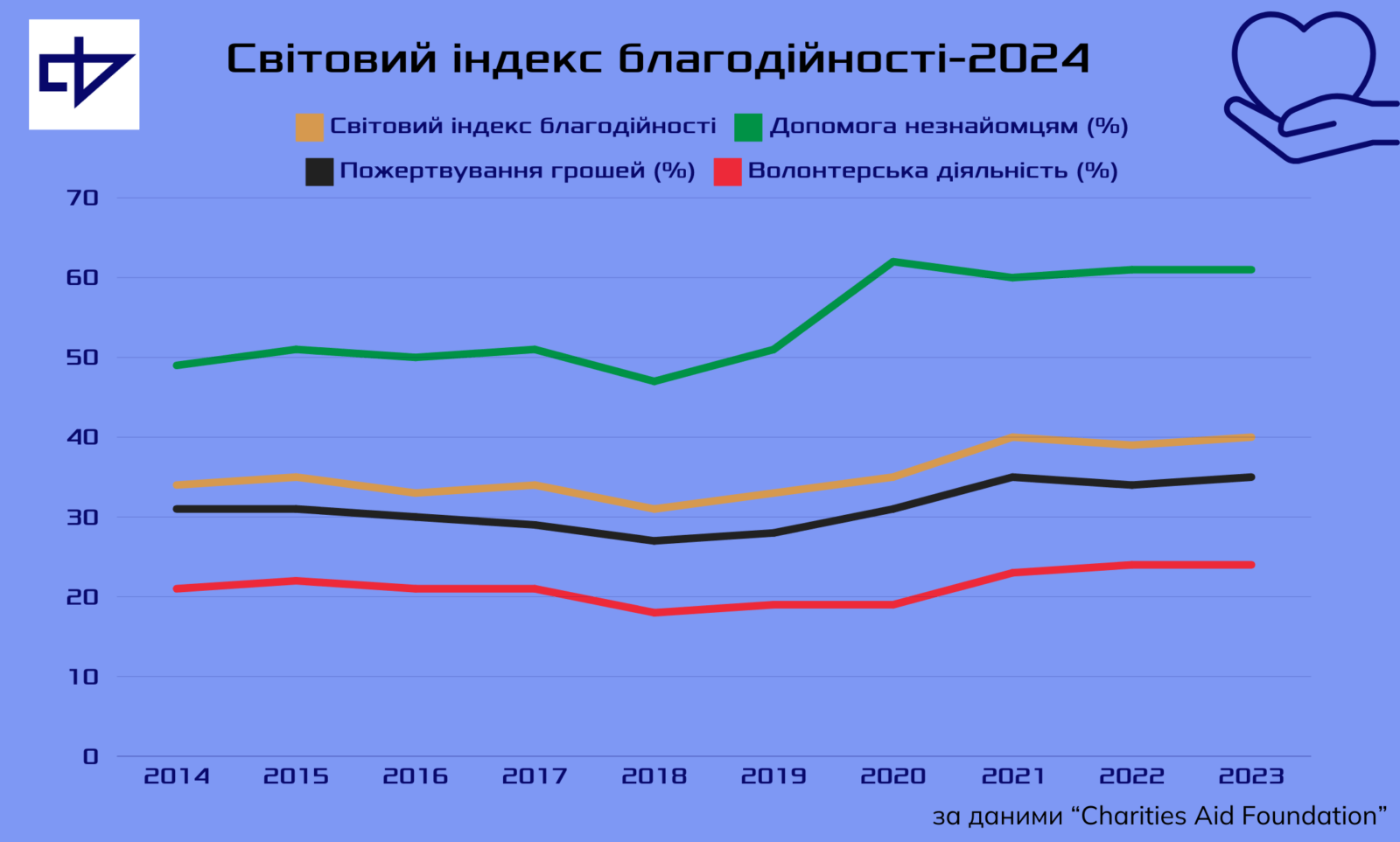 Світова хвиля благодійності: хто допомагає найбільше і чому (інфографіка)