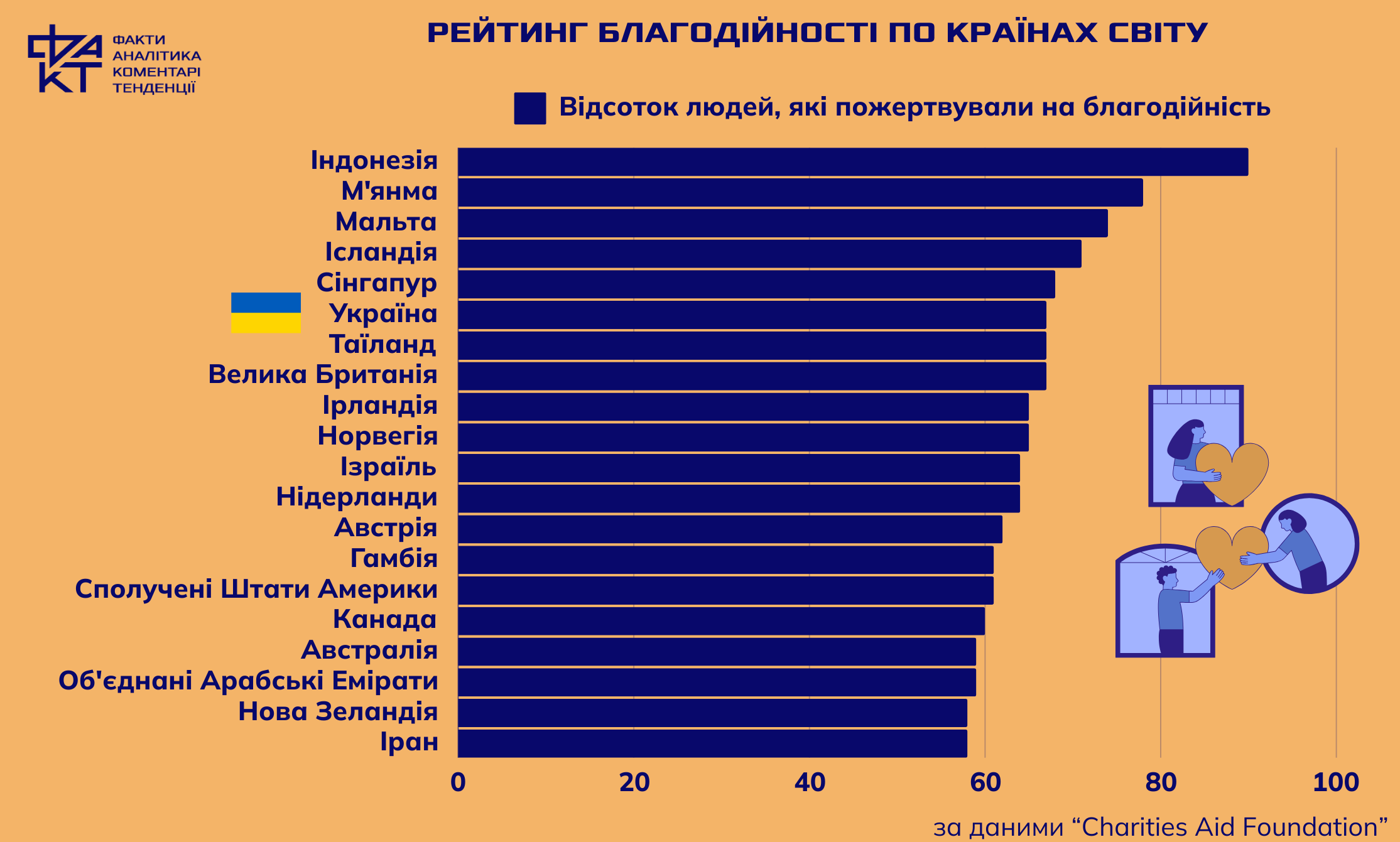 Світова хвиля благодійності: хто допомагає найбільше і чому (інфографіка)