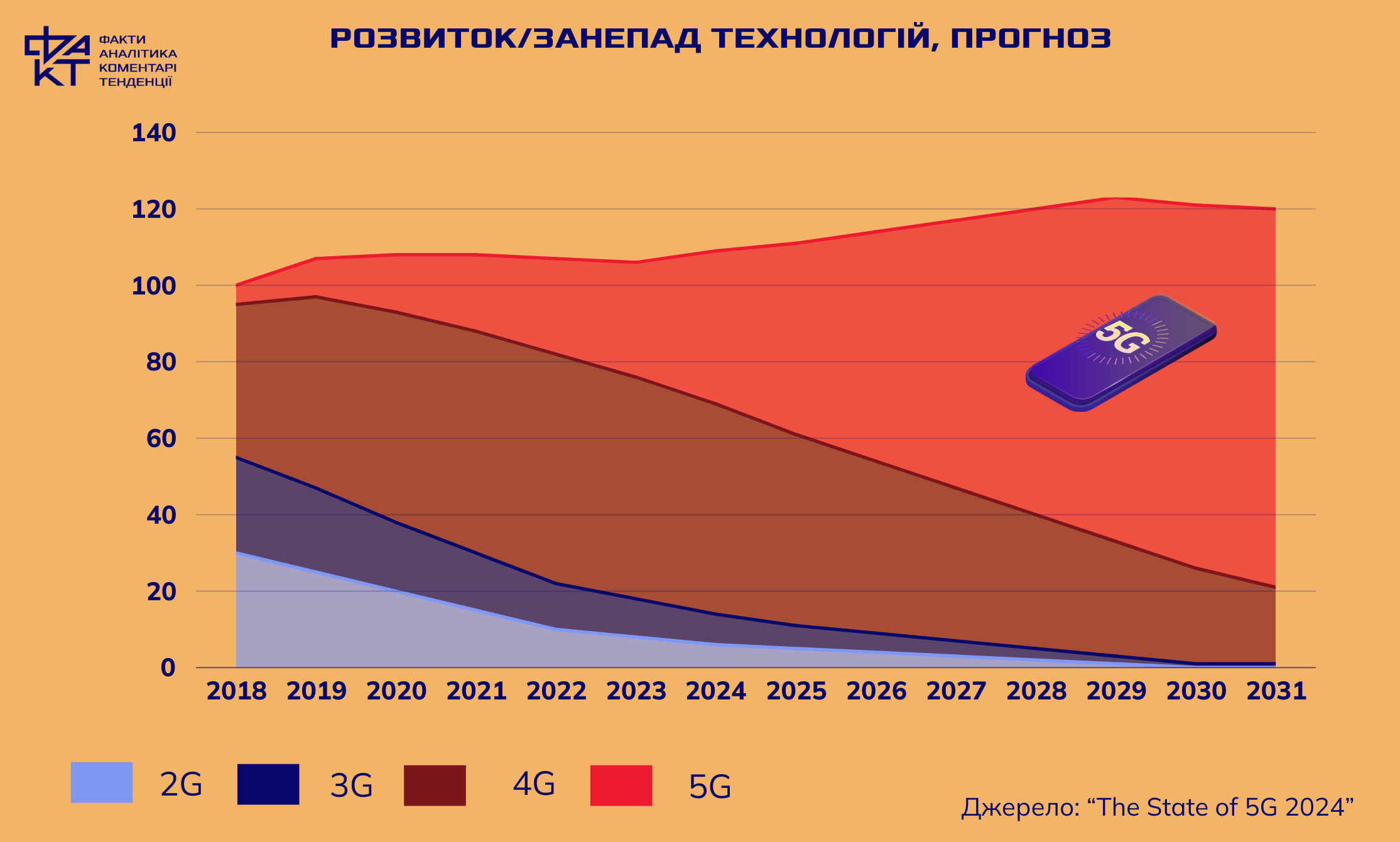 Україна на порозі 5G: що змінить зв’язок нового покоління