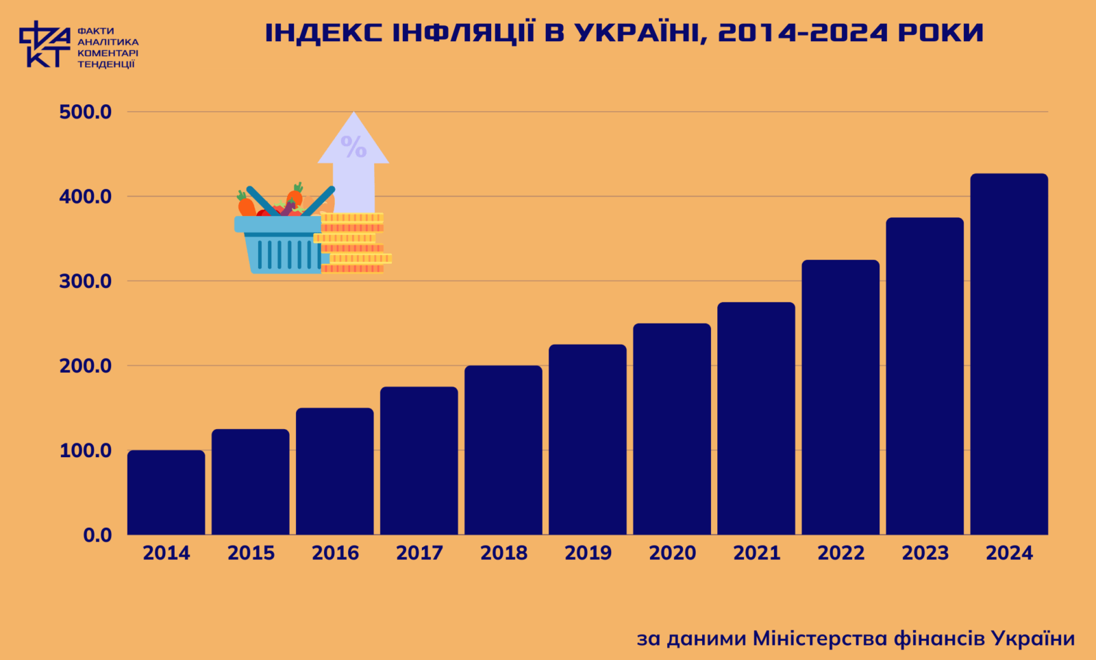 Похід до супермаркету дорожчає: чому зростають ціни на хліб, молочні продукти та овочі