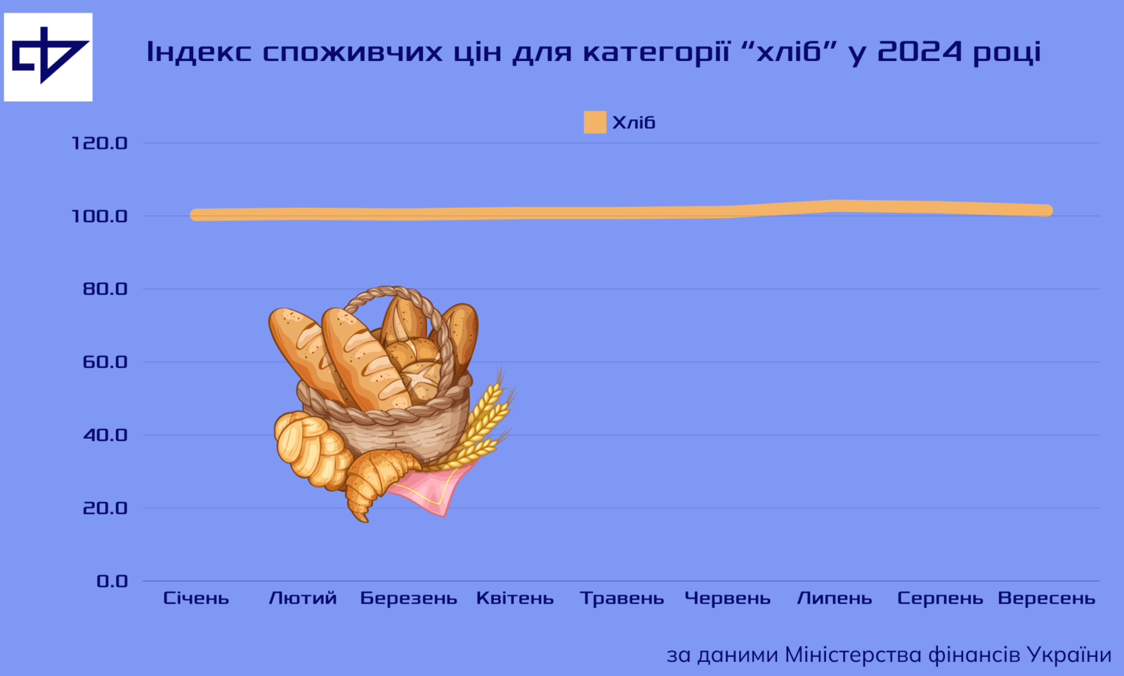 Похід до супермаркету дорожчає: чому зростають ціни на хліб, молочні продукти та овочі