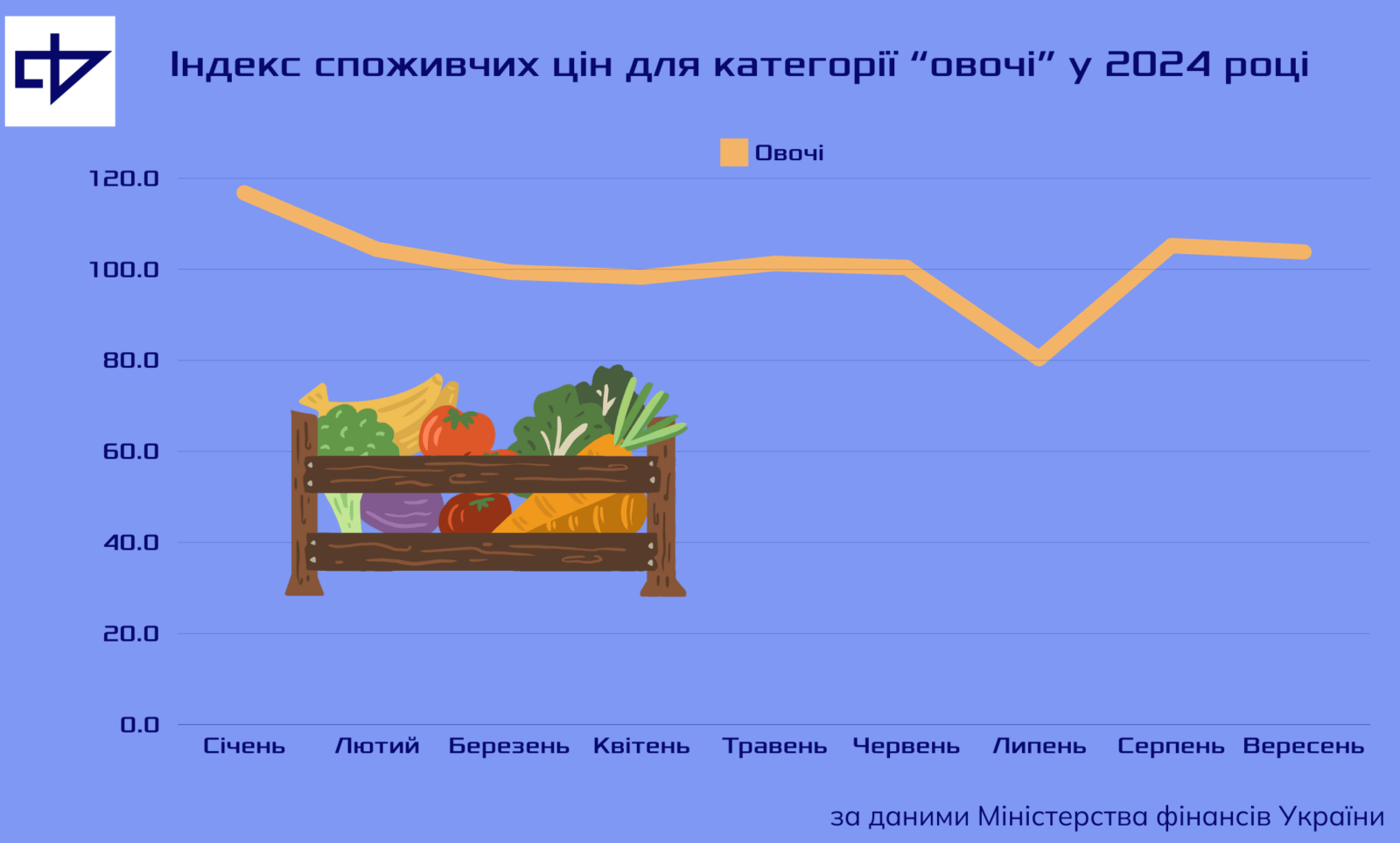 Похід до супермаркету дорожчає: чому зростають ціни на хліб, молочні продукти та овочі