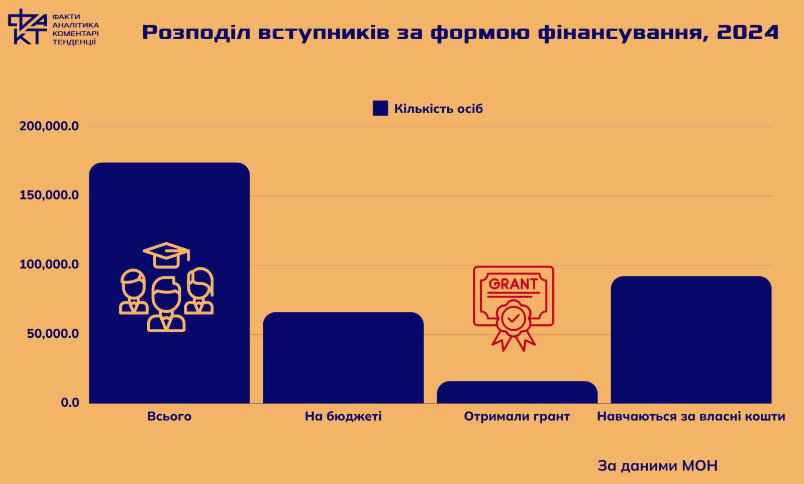 Гроші йдуть за студентом: чи допоможуть гранти вирішити проблеми якості вищої освіти