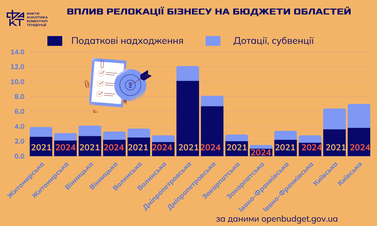 Бізнес у русі: як найактивніші галузі впливають на економіку регіонів
