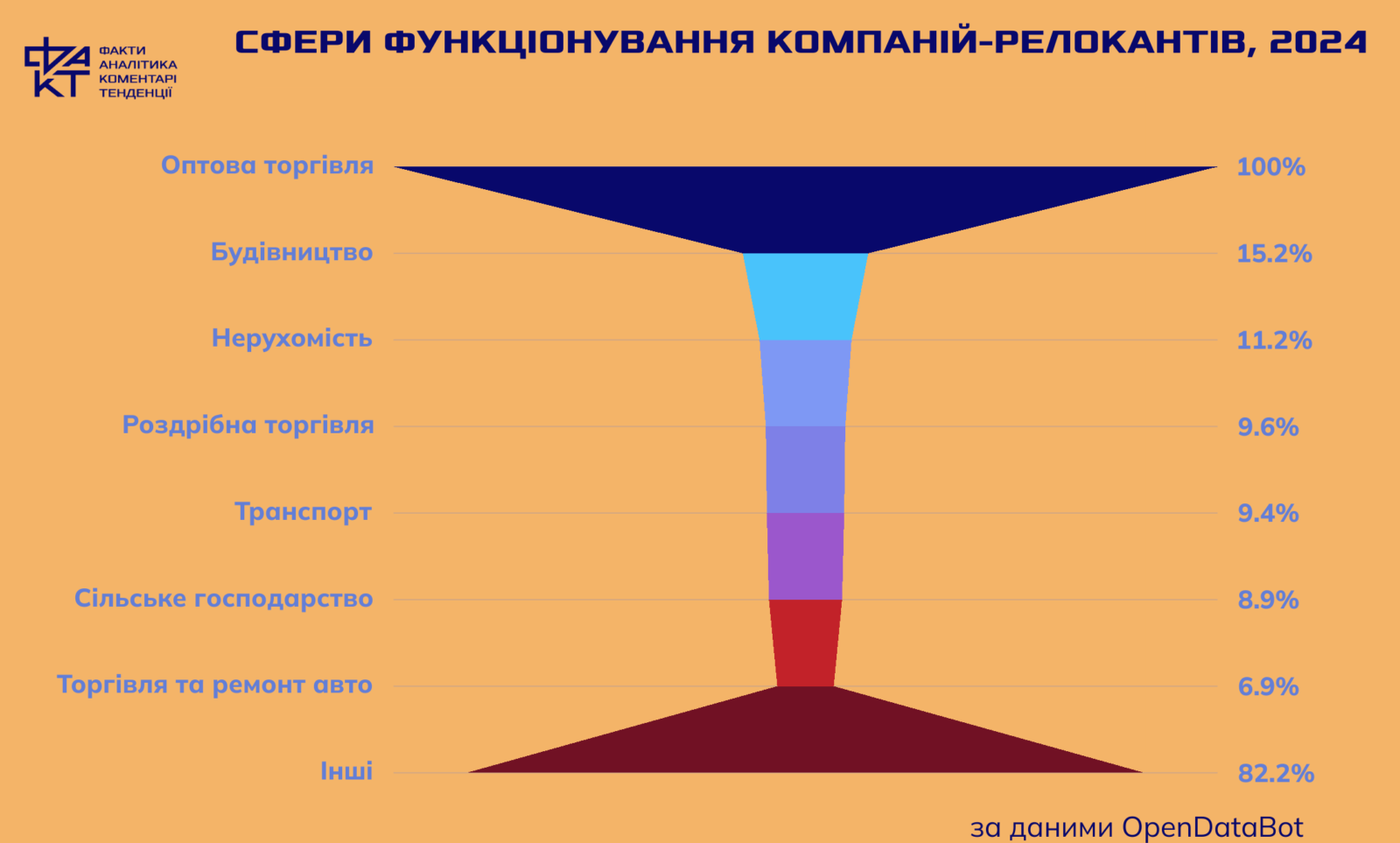 Бізнес у русі: як найактивніші галузі впливають на економіку регіонів