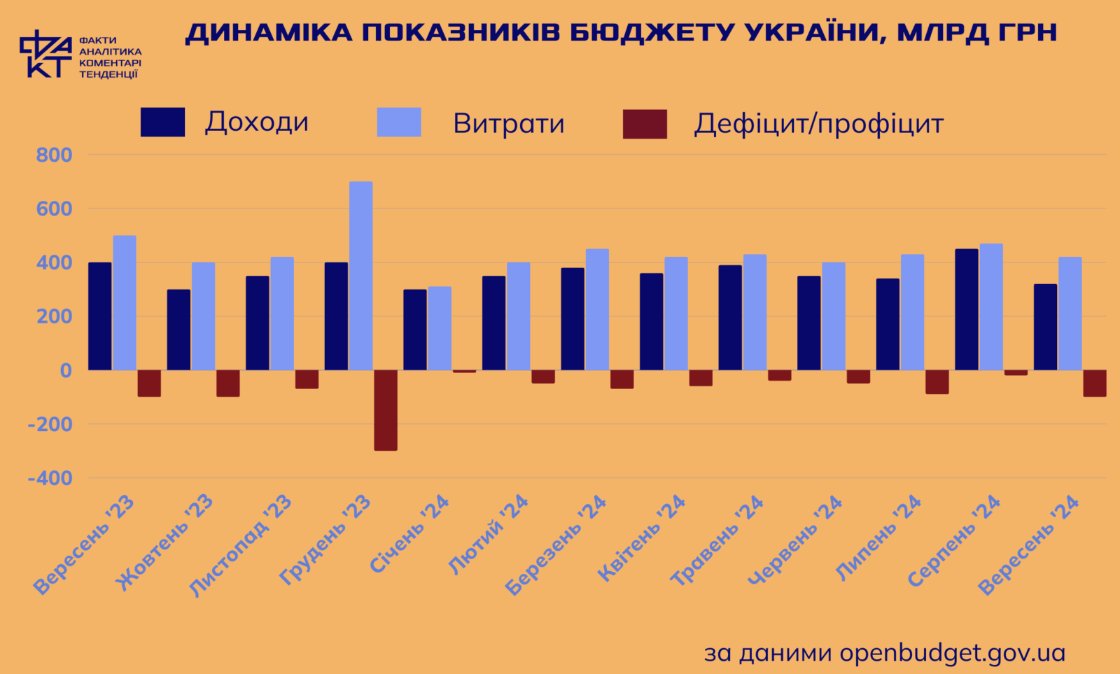 Від бюджету-2024 до бюджету-2025: що зміниться у фінансовому документі країни для кожного з нас