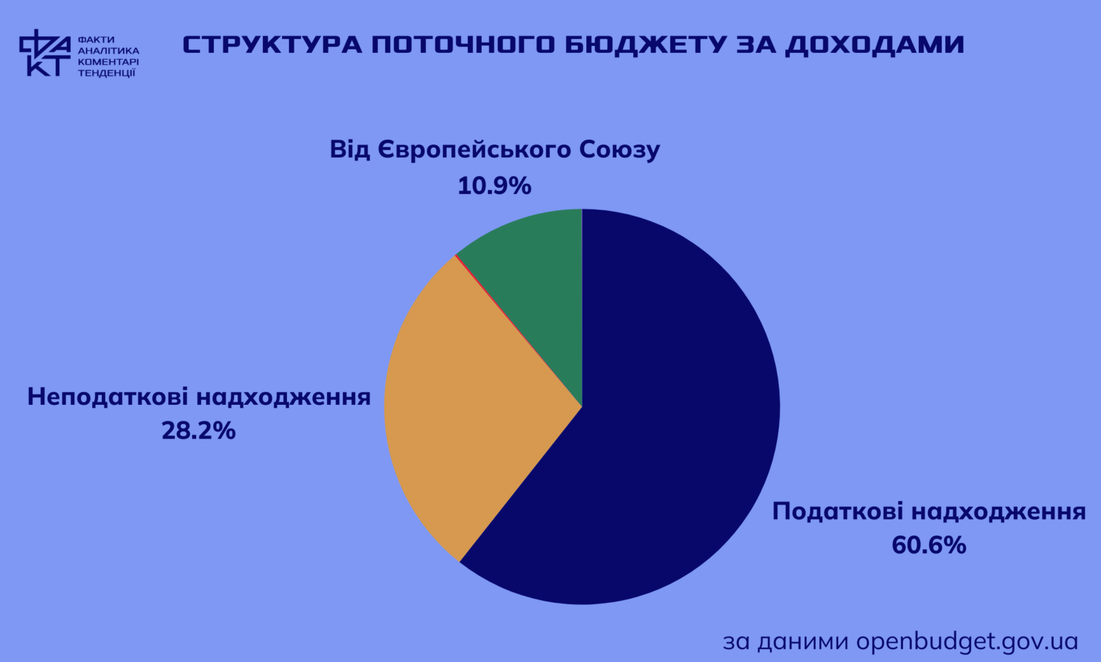 Від бюджету-2024 до бюджету-2025: що зміниться у фінансовому документі країни для кожного з нас