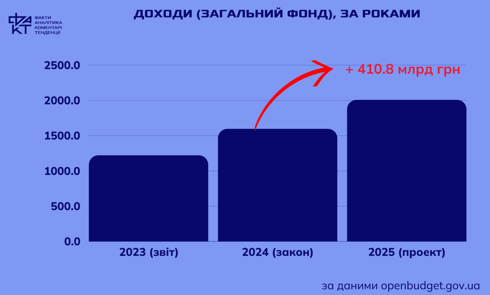 Від бюджету-2024 до бюджету-2025: що зміниться у фінансовому документі країни для кожного з нас