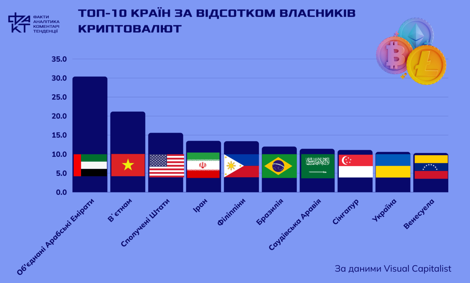 Україна у топ-10 за криптоактивами: чому вітчизняні інвестори обирають цифрове золото