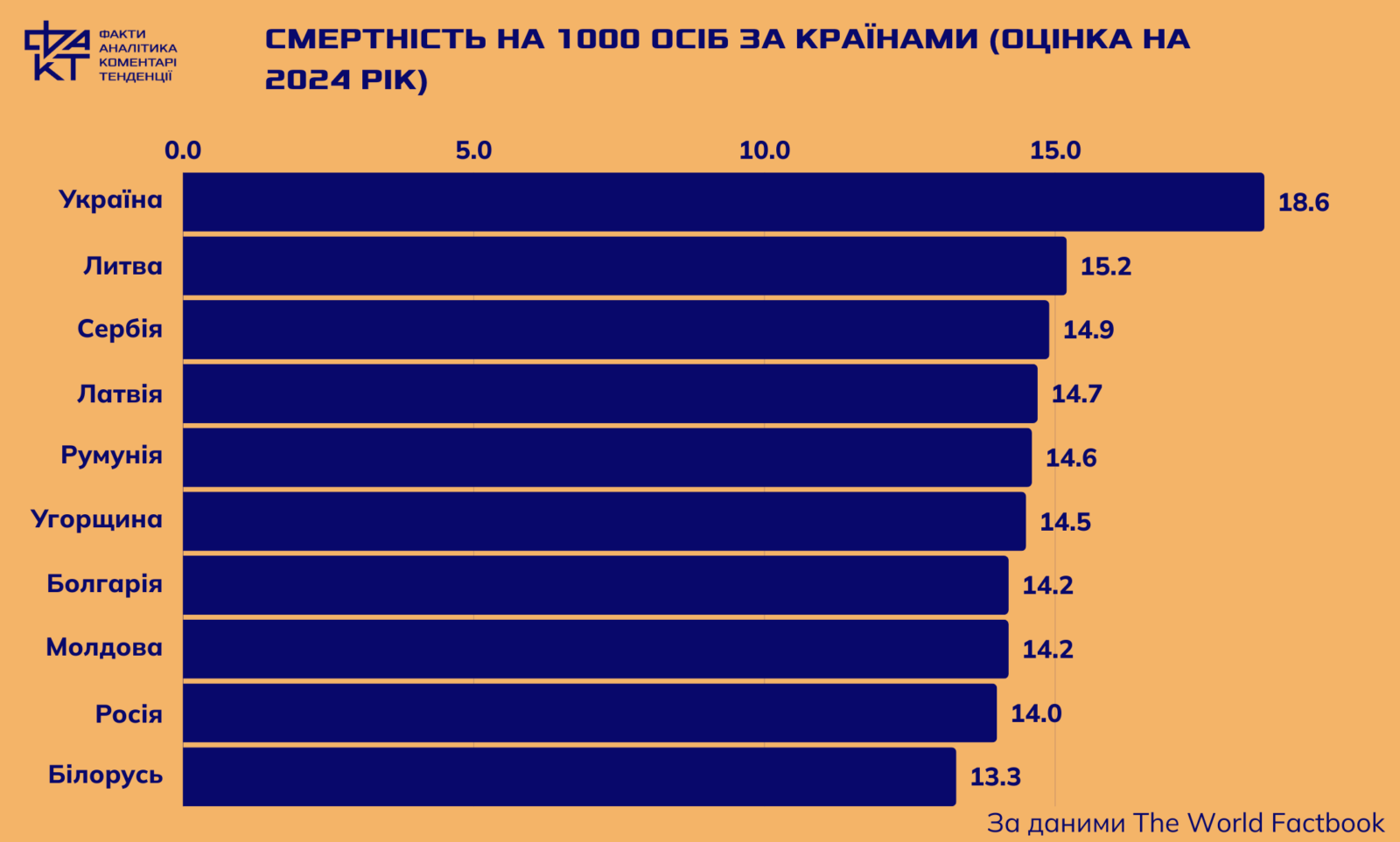 Перші за смертністю й міграцією, останні за народжуваністю: Україна на межі демографічної катастрофи