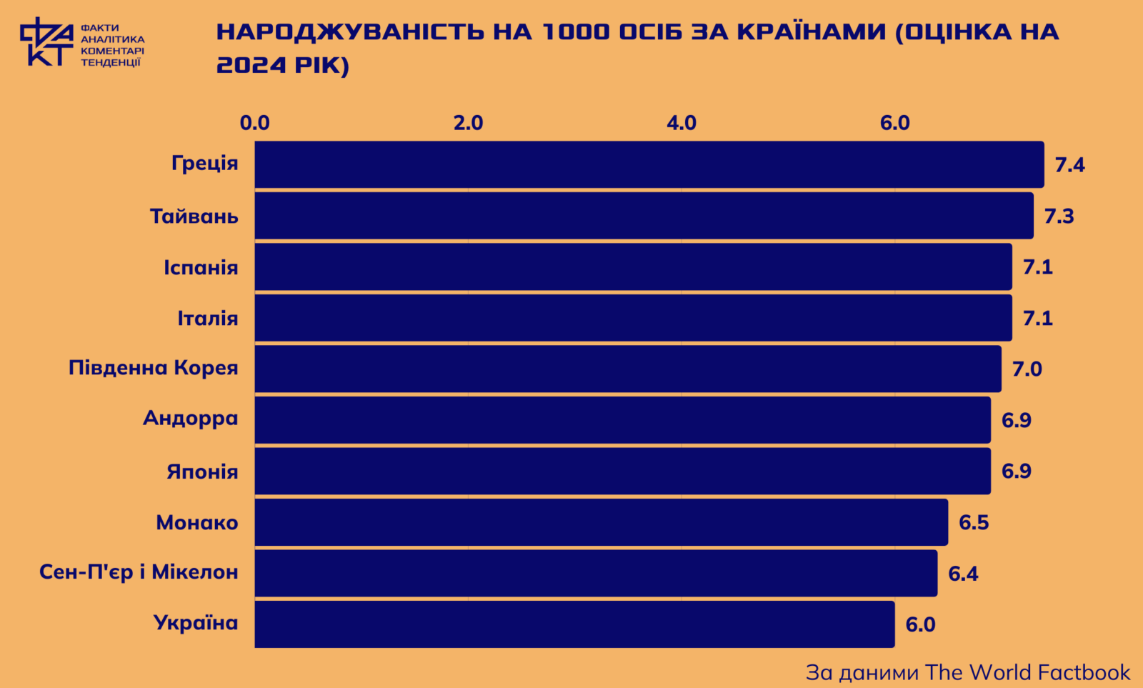 Перші за смертністю й міграцією, останні за народжуваністю: Україна на межі демографічної катастрофи