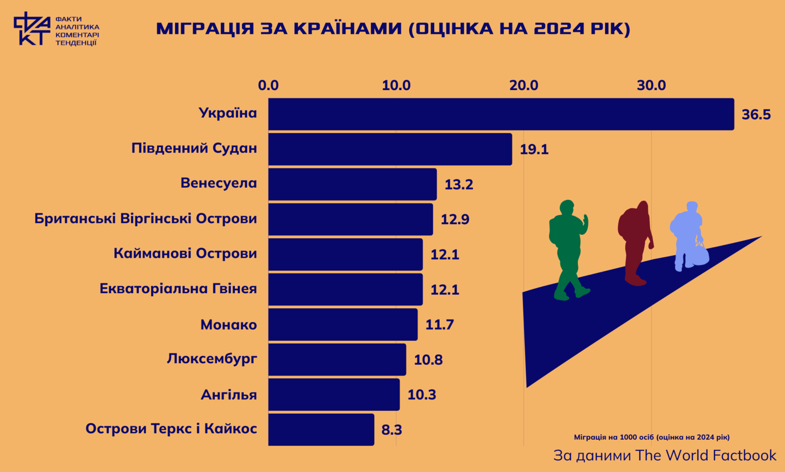 Перші за смертністю й міграцією, останні за народжуваністю: Україна на межі демографічної катастрофи