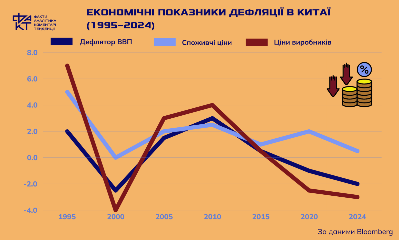 Китай у пастці дефляції: чи вплине це на світову економіку