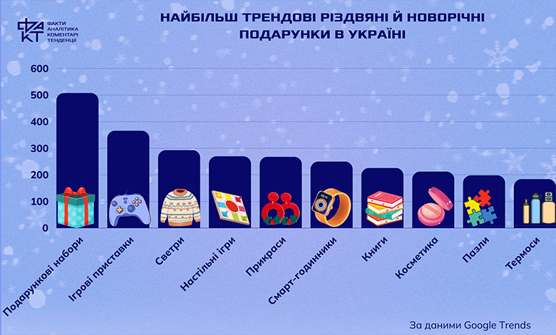 Подарунковий must-have: топ категорій, які обирають українці на свята