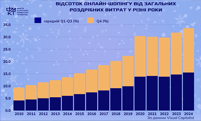Подарунковий must-have: топ категорій, які обирають українці на свята
