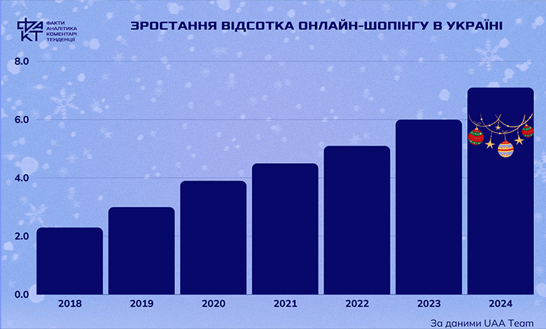 Подарунковий must-have: топ категорій, які обирають українці на свята