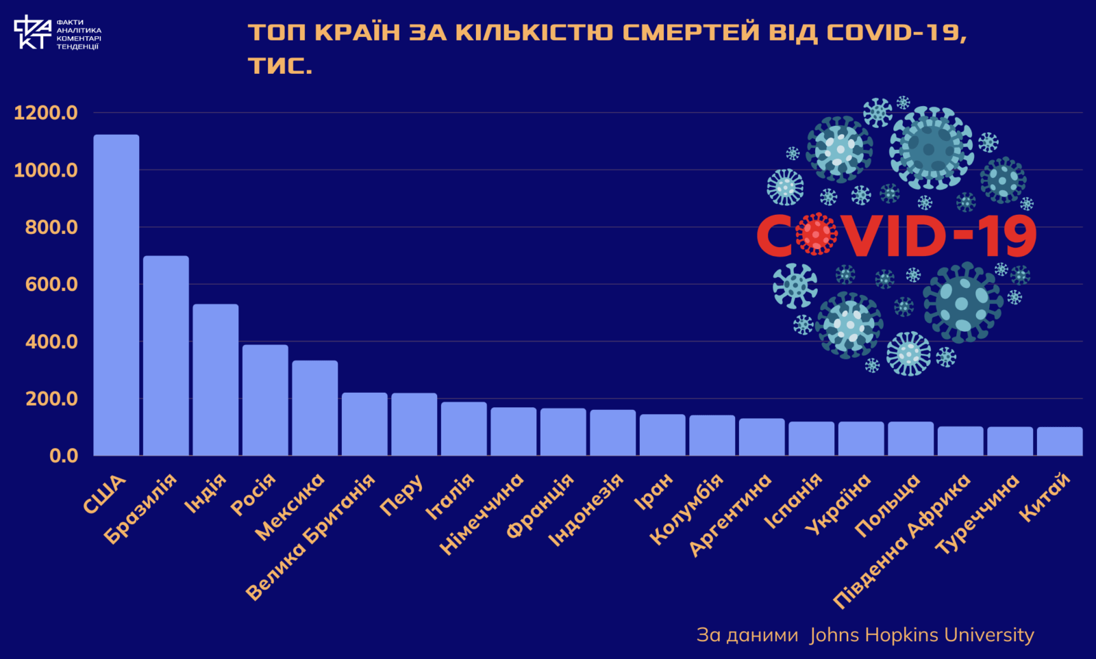 П’ять років із COVID-19: втрати, фатальні помилки й уроки пандемії