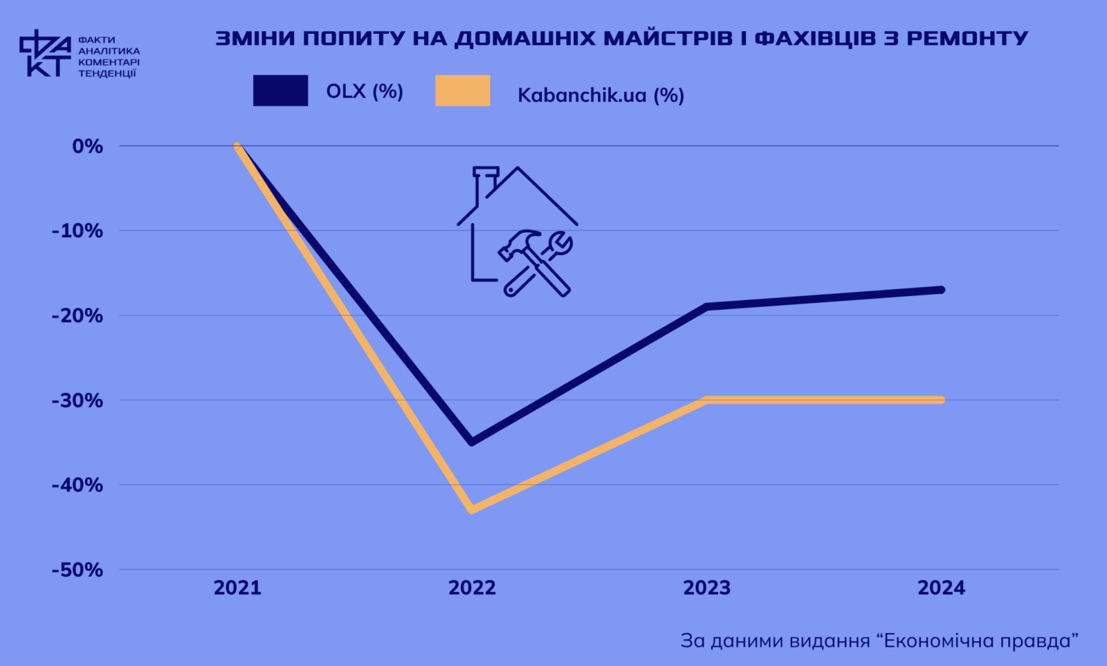 Ремонт під час війни: чому знайти майстра стало складніше
