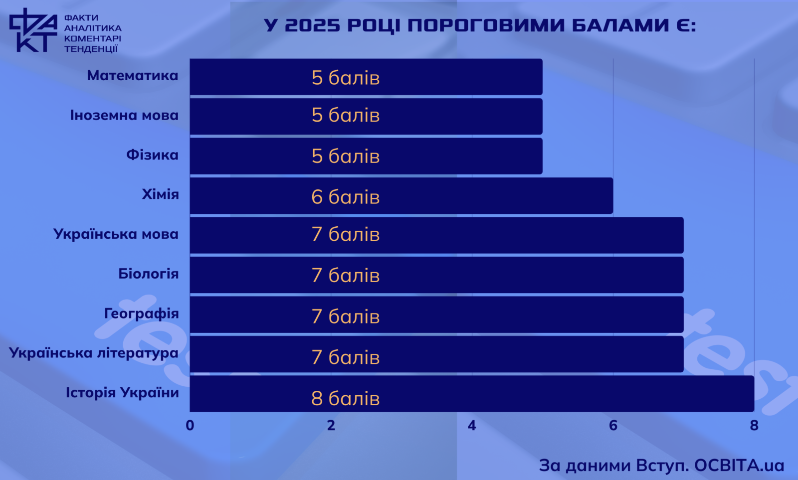 НМТ-2025: реєстрація, дати і ключові зміни